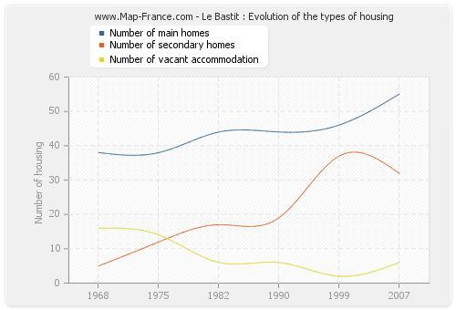 Le Bastit : Evolution of the types of housing